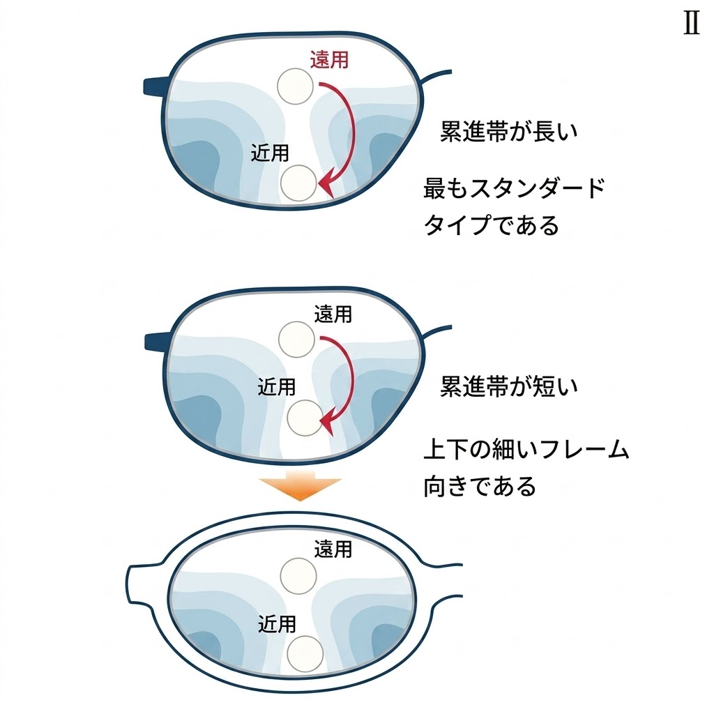 遠近両用（累進多焦点）レンズについて – 眼と眼鏡 / To neighbors in