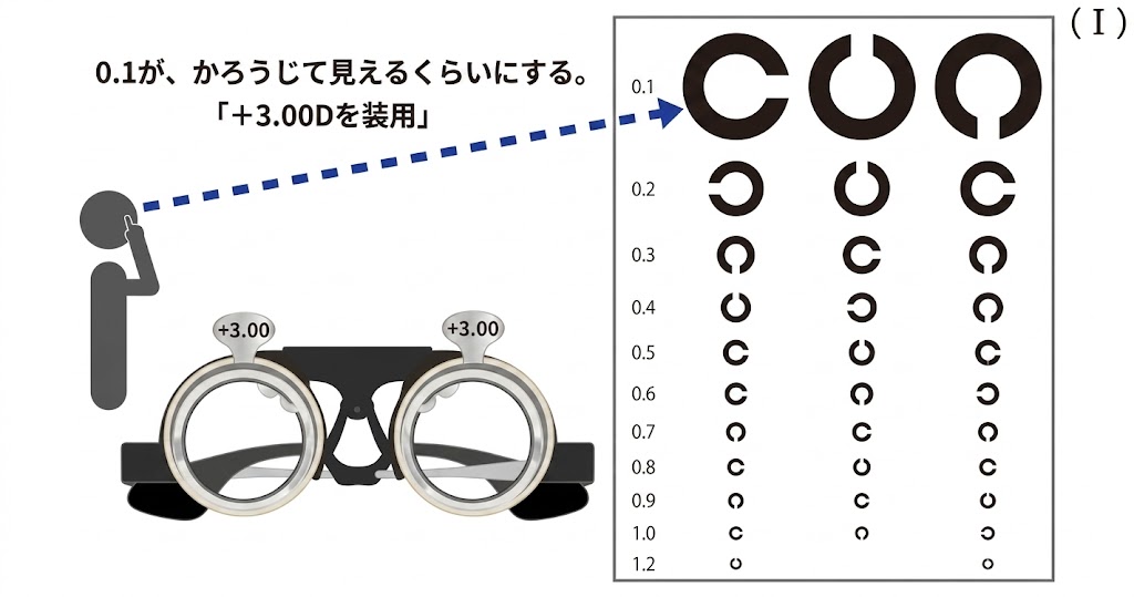 □「屈折異常と、その矯正 vol.1」眼は近くを見た時に、違う屈折異常に